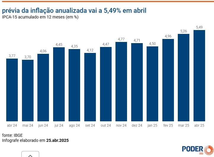 Prévia da inflação anualizada vai a 5,49% em abril, acima da meta