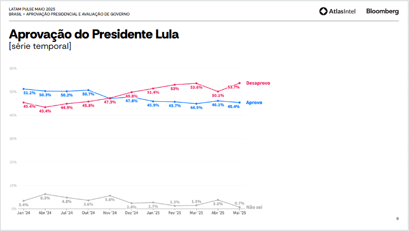 PESQUISA ATLAS: Com 53,7%, desaprovação de Lula atinge maior nível desde o ano passado