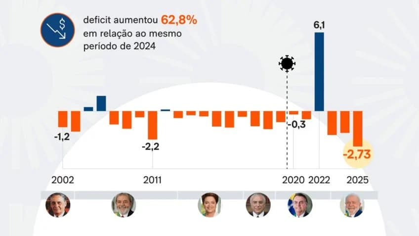 Sob Lula, estatais têm deficit recorde de R$ 2,73 bilhões em 2025