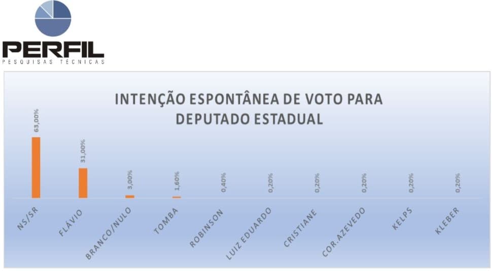 PESQUISA PERFIL/ NOVA CRUZ /DEPUTADO ESTADUAL/ ESPONTÂNEA: Flávio, Tomba, Robinson e Luiz Eduardo são os mais citados