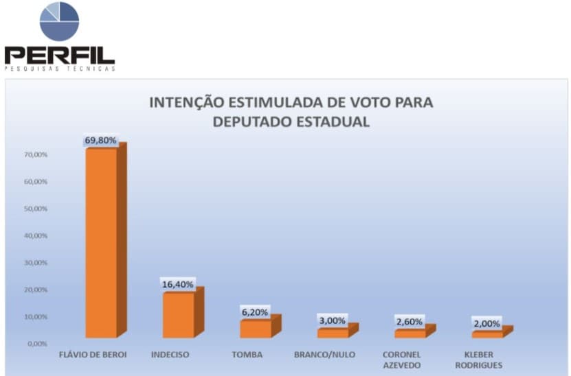 PESQUISA PERFIL/ NOVA CRUZ /DEPUTADO ESTADUAL/ ESTIMULADA: Flávio de Beroi tem 69,8%, Tomba 6,2%, Coronel Azevedo 2,6% e Kleber Rodrigues 2%