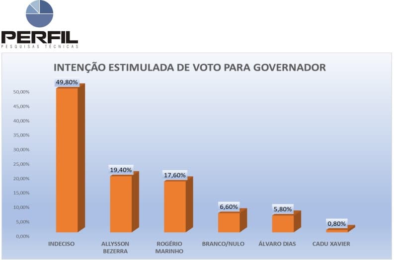 PESQUISA PERFIL/ NOVA CRUZ /GOVERNO DO RN/ ESTIMULADA: Allyson Bezerra tem 19,4%, Rogério Marinho 17,6% e Álvaro Dias 5,8%