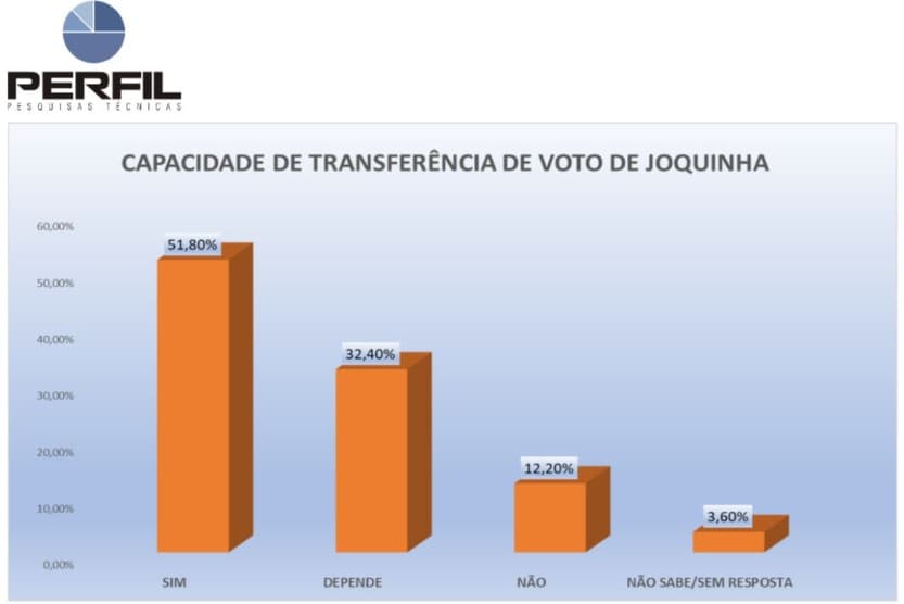 PESQUISA PERFIL/ NOVA CRUZ /TRANSFERÊNCIA DE VOTO: 51,8% votariam em candidato apoiado pelo prefeito Joquinha; 12,2% não votariam