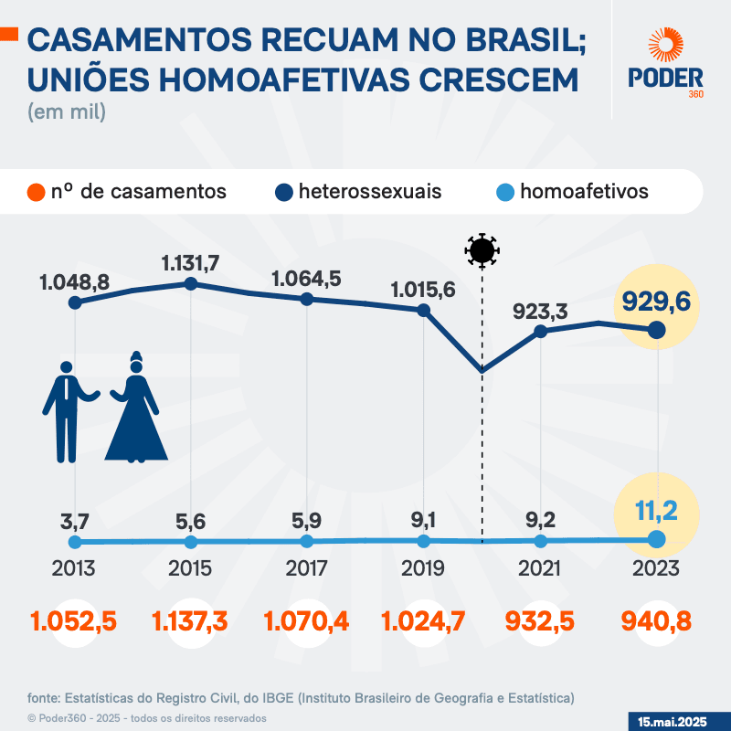 Casamentos homoafetivos batem recorde no Brasil. Região Nordeste é a maior