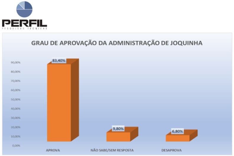 PESQUISA PERFIL/ NOVA CRUZ /AVALIAÇÃO: 83,4% aprovam a gestão do prefeito Joquinha