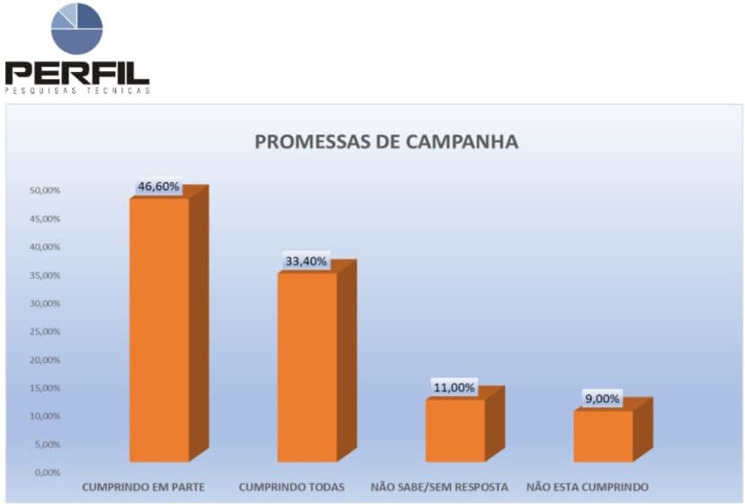 PESQUISA PERFIL/ NOVA CRUZ/PROMESSAS DE CAMPANHA: 46,6% afirmam que prefeito Joquinha está ‘cumprindo em parte'; 9% dizem que ‘não está cumprindo'