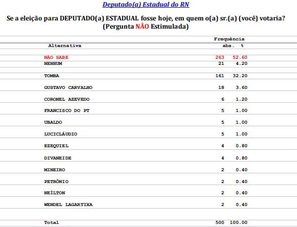 PESQUISA CONSULT/SANTA CRUZ/DEPUTADO ESTADUAL: Tomba com 32,2%, Gustavo Carvalho 3,6% e Coronel Azevedo 1,2% são os mais citados