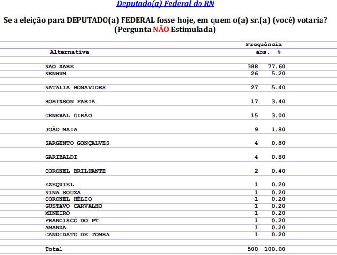 PESQUISA CONSULT/SANTA CRUZ/DEPUTADO FEDERAL: Natália Bonavides, Robinson Faria, General Girão e João Maia são os mais citados