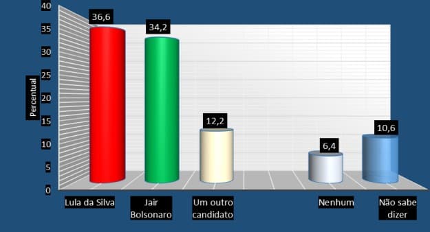 PESQUISA CONSULT/SANTA CRUZ/ PRESIDENTE/ ESTIMULADA: Lula tem 36,6% e Jair Bolsonaro 34,2%