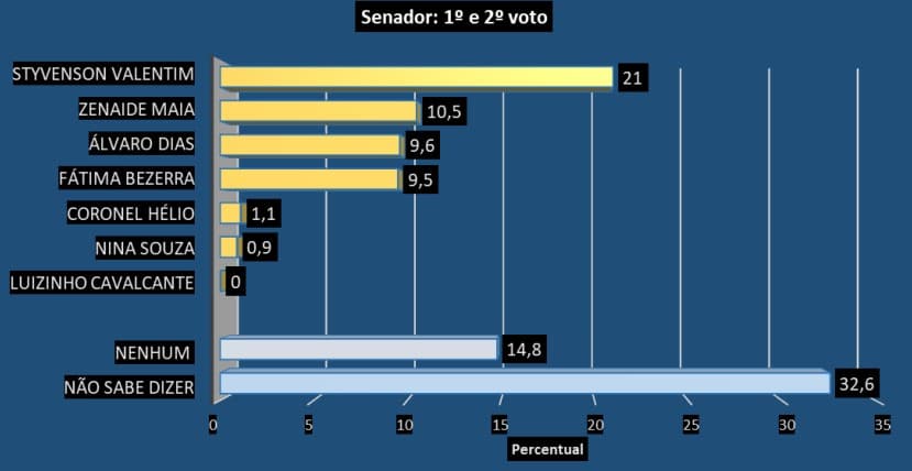 PESQUISA CONSULT/SANTA CRUZ /SENADO /ESTIMULADA: Styvenson Valentim lidera com 21%, Zenaide Maia tem 10,5%, Álvaro Dias 9,6%, Fátima Bezerra 9,5%