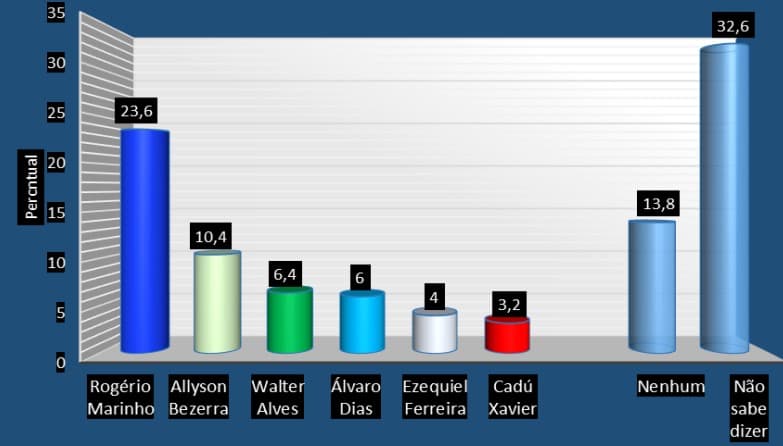PESQUISA CONSULT/SANTA CRUZ/GOVERNO DO RN/ ESTIMULADA: Rogério Marinho lidera com 23,6%, Allyson tem 10,4% e Walter Alves 6,4%