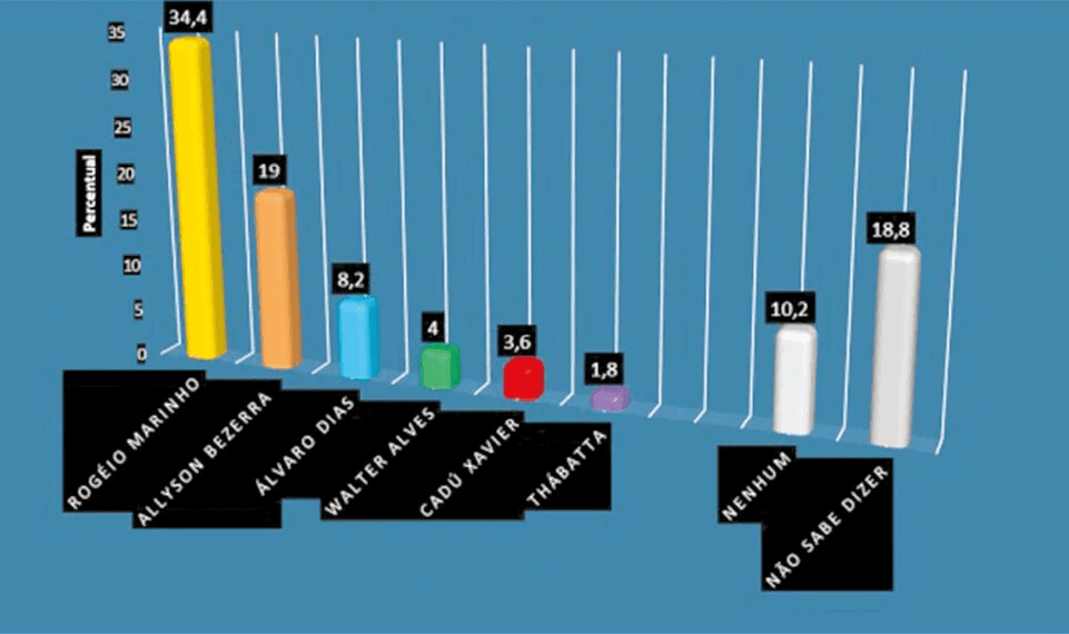 Pesquisa Consult: No primeiro cenário, Rogério lidera corrida pelo Governo com 34,4% entre eleitores de Parnamirim; Allyson Bezerra tem 19% em segundo, seguido por Álvaro Dias com 8,2%