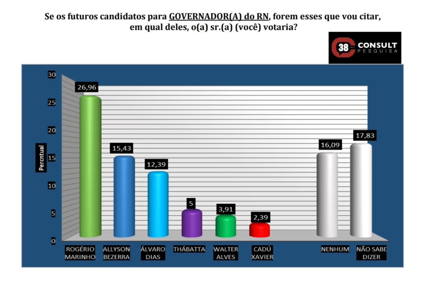 Pesquisa Consult: Rogério tem 26,96%, Allyson 15,43% e Álvaro 12,39% em Extremoz