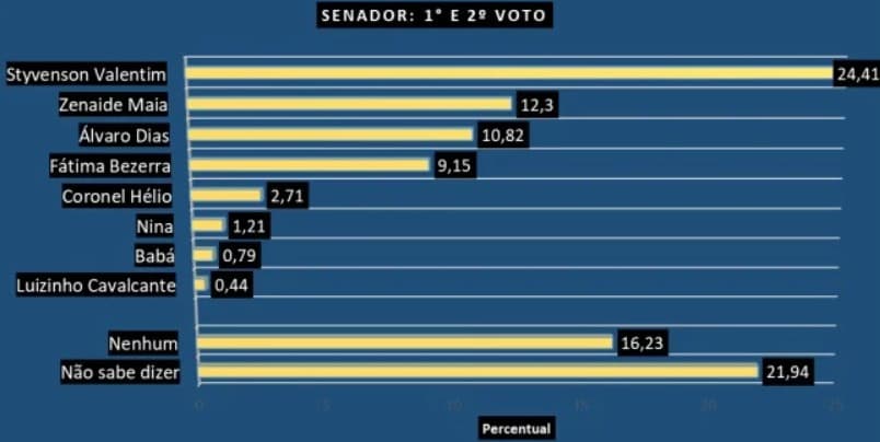 PESQUISA CONSULT/SENADO: Styvenson lidera com 24,41%; Zenaide Maia tem 12,3%, Álvaro Dias 10,82 e Fátima Bezerra 9,15%