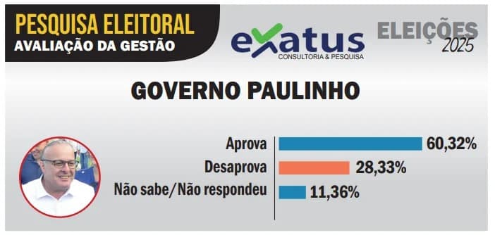 EXATUS: Gestão Paulinho Freire é aprovada por 60,32%