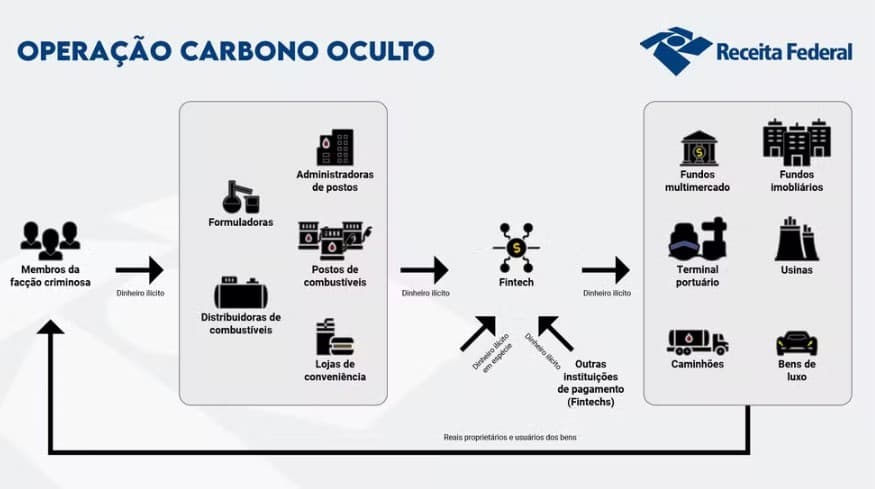 Infiltrado na Faria Lima, PCC controla ao menos 40 fundos de investimentos com patrimônio de mais de R$ 30 bilhões, diz Receita Federal