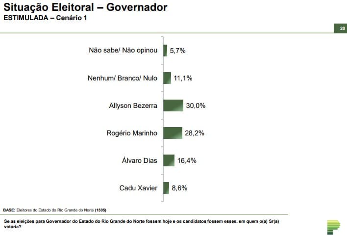 PARANÁ PESQUISAS/GOVERNO RN/ESTIMULADA: Allyson e Rogério Marinho têm empate técnico