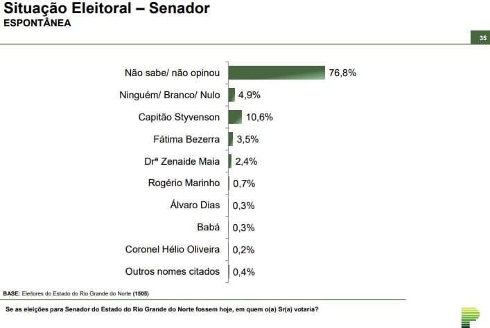 PARANÁ PESQUISAS/ SENADO/ ESPONTÂNEA: Styvenson é citado por 10,6%, Fátima 3,5%, Zenaide 2,4%