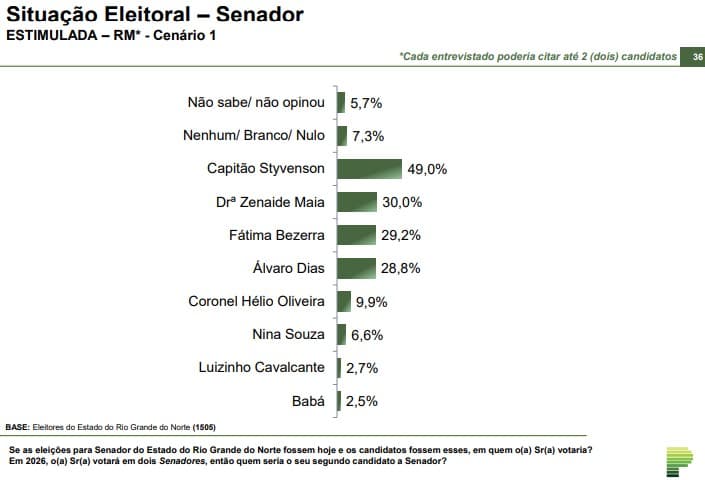 PARANÁ PESQUISAS/SENADO /ESTIMULADA: Styvenson lidera com 49%; seguido por Zenaide com 30%; Fátima tem 29,2% e Álvaro Dias 28,8%