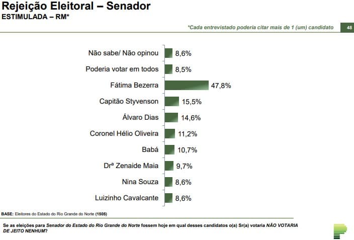 PARANÁ PESQUISAS /SENADO /REJEIÇÃO: Fátima Bezerra é a mais rejeitada com 47,8%