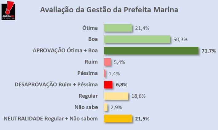 Pesquisa: Gestão de Marina Trindade tem avaliação positiva de 90% da população de Pedro Avelino