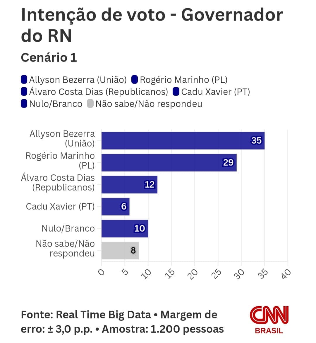 Real Time Big Data aponta empate técnico entre Allyson Bezerra e Rogério Marinho
