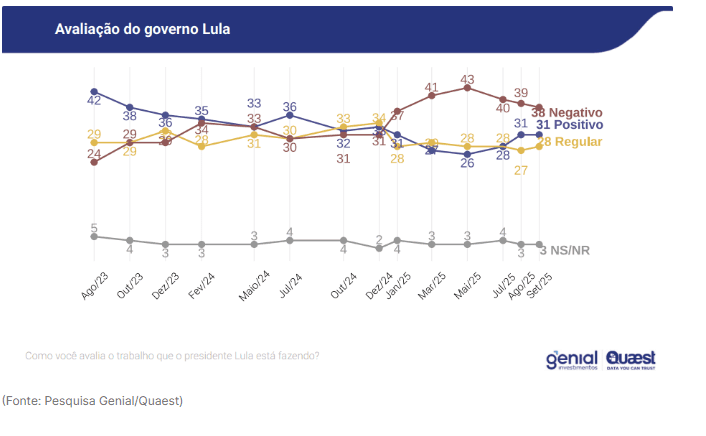 QUAEST: 51% desaprovam Lula e 46% aprovam, aponta pesquisa