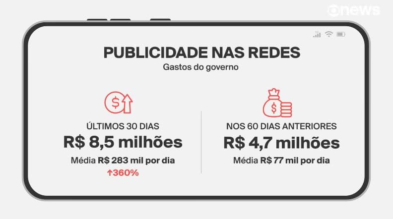 Governo Lula gasta R$ 8,5 milhões em 30 dias com anúncios nas redes sociais sobre isenção do Imposto de Renda