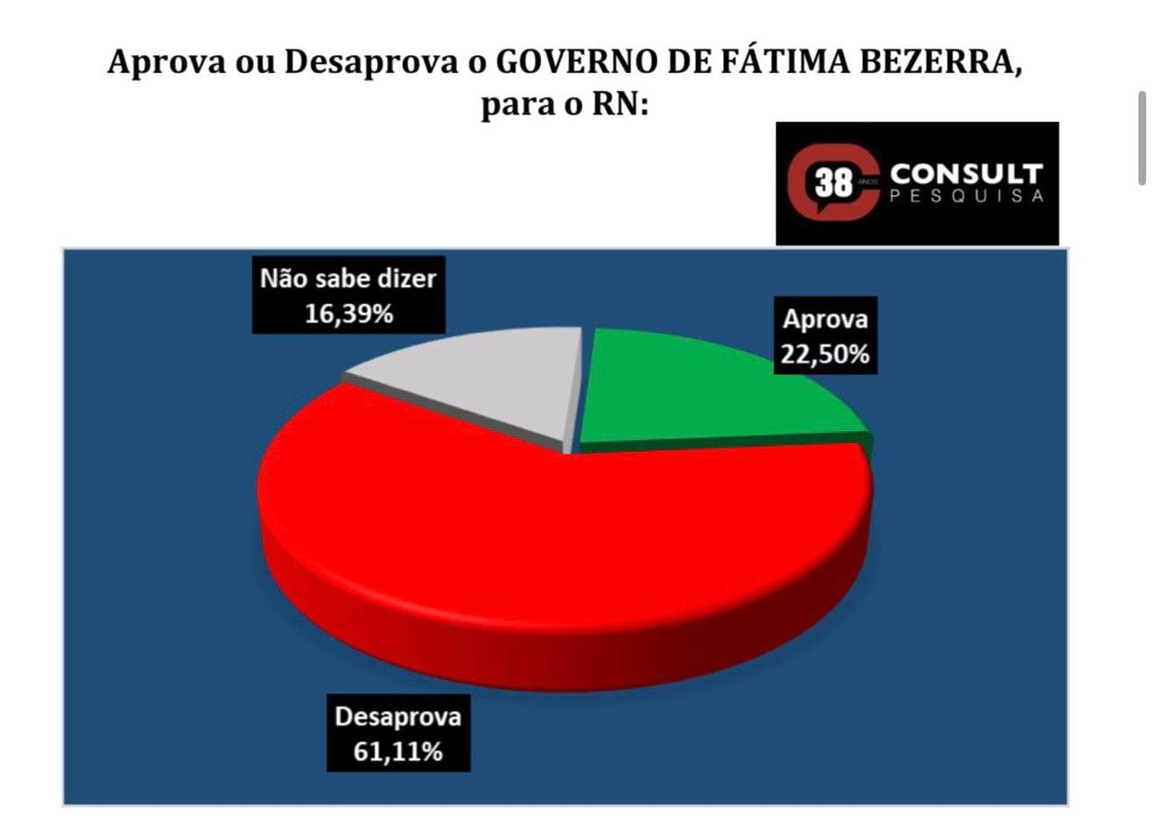 PESQUISA CONSULT / CAIÇARA DO RIO DO VENTO: Rogério Marinho lidera para o Governo do RN e Styvenson aparece à frente na disputa pelo Senado