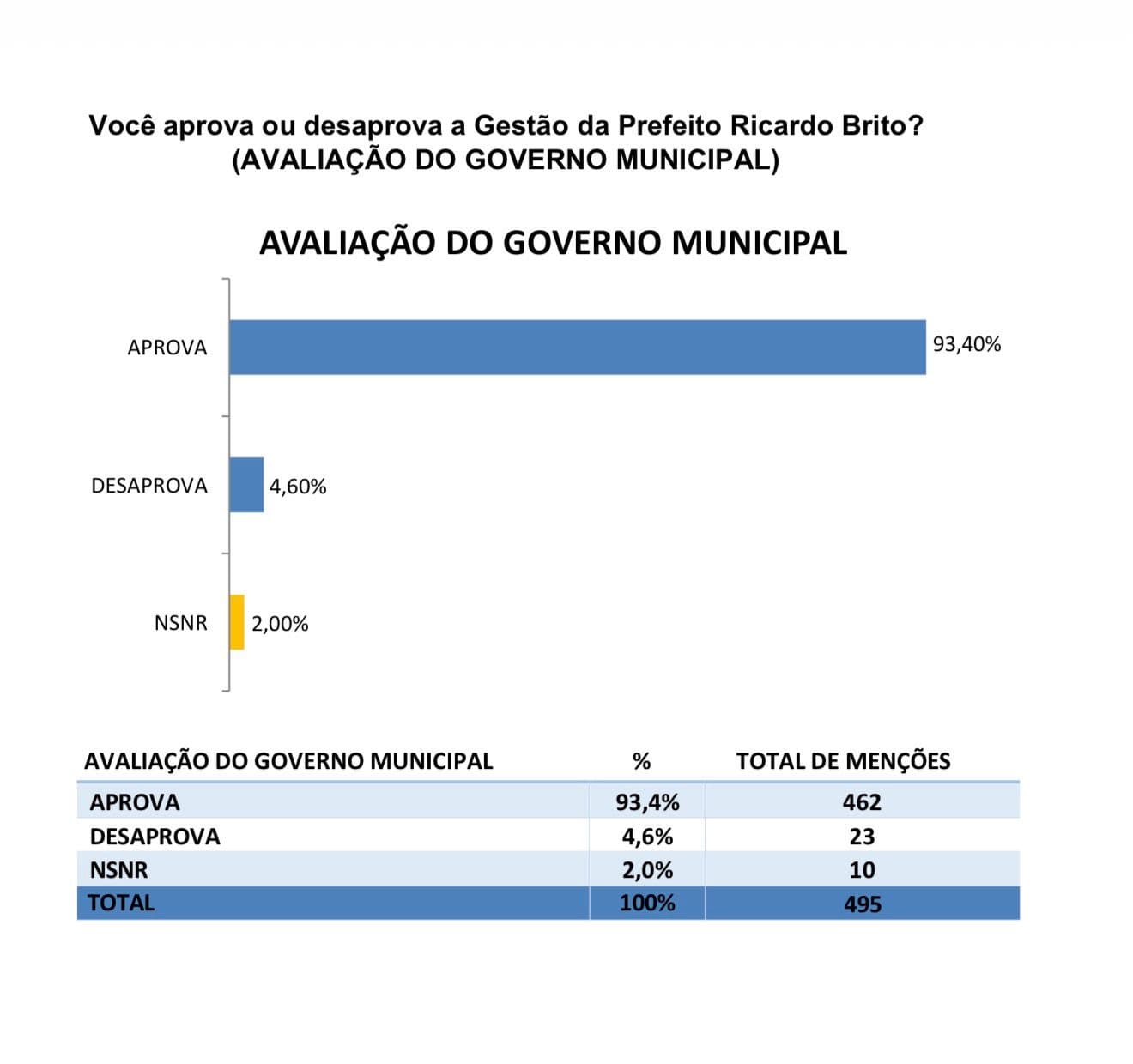 Com quase 96% de aprovação, Ricardo Brito encerra o ano como o prefeito mais aprovado do RN e consolida sua liderança no Mato Grande