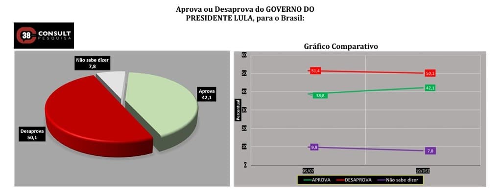 CONSULT: Pesquisa aponta 50,1% de desaprovação ao governo Lula em Natal