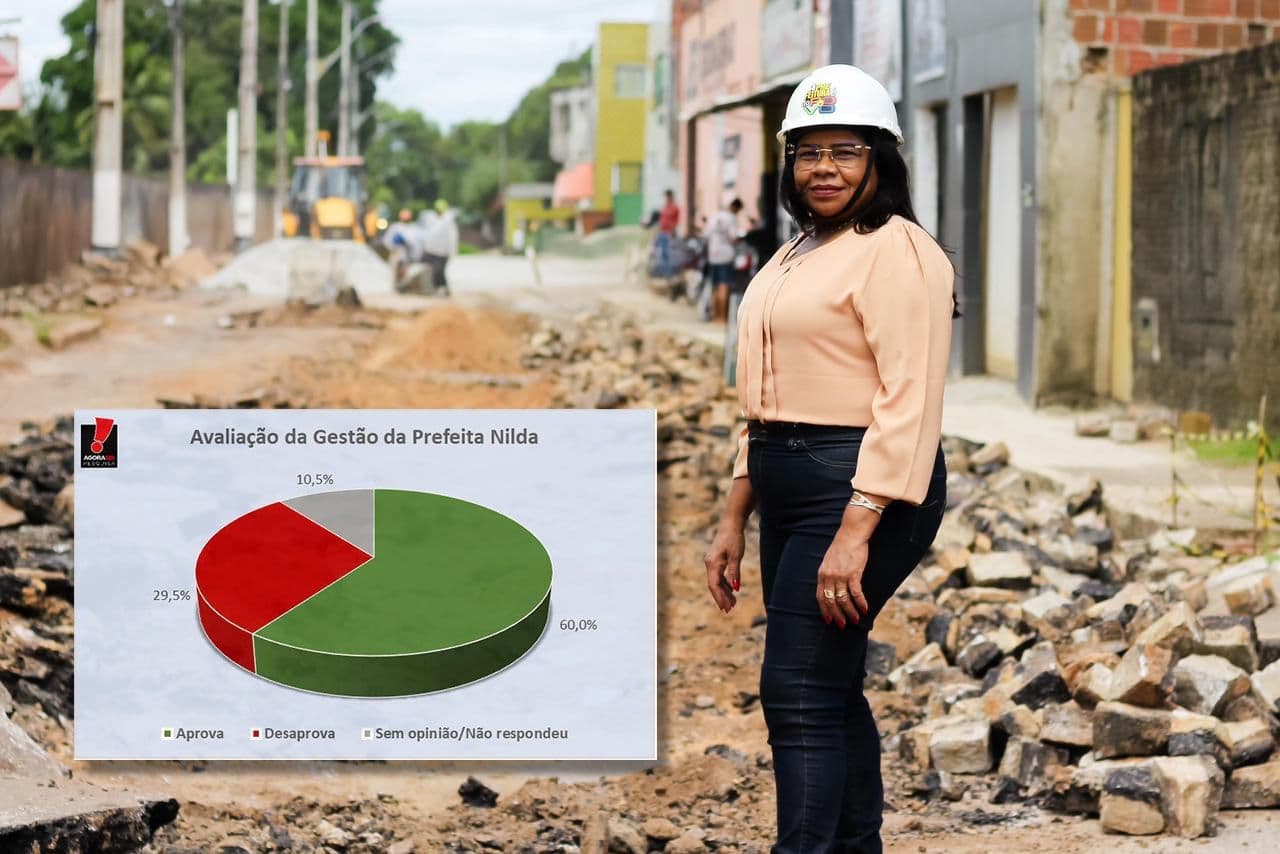 PESQUISA PARNAMIRIM. Gestão Nilda alcança 60% de aprovação