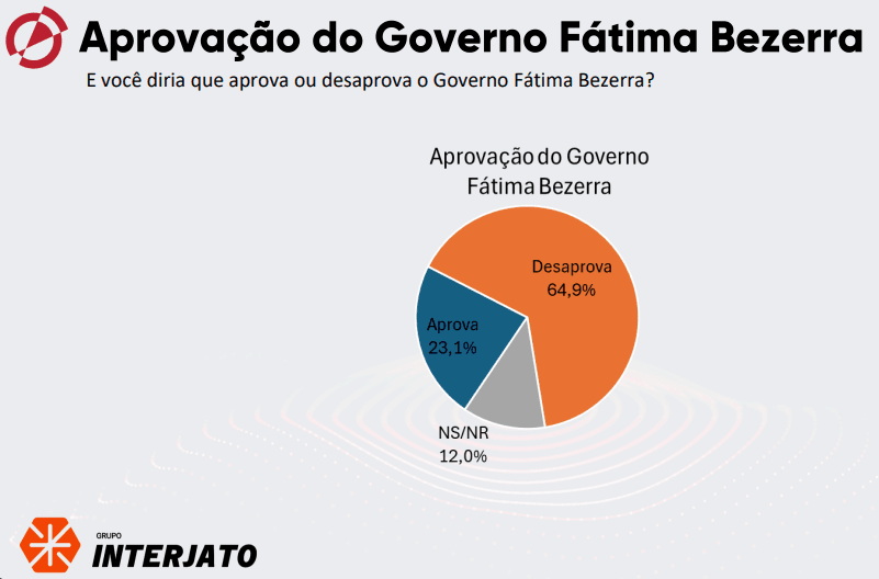 PESQUISA AFFARE/ INTERJATO/ RN/ AVALIAÇÃO: 64,9% desaprovam o governo Fátima; 23,1% aprovam