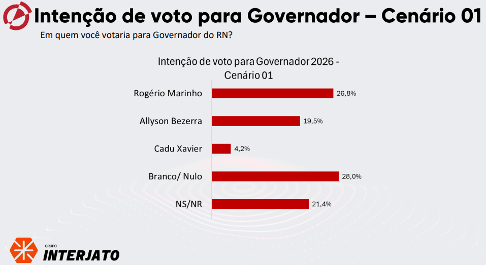 PESQUISA AFFARE/ INTERJATO/ GOVERNO RN/ CENÁRIO 1: Rogério Marinho lidera com 26,8%; Allyson tem 19,5% e Cadu Xavier 4,2%