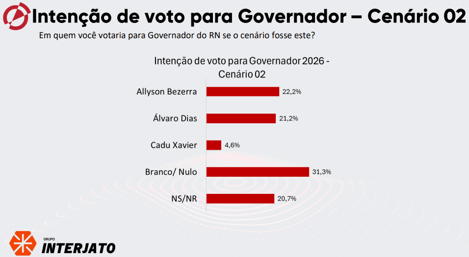 PESQUISA AFFARE/ INTERJATO/ GOVERNO RN/ CENÁRIO 2: Allyson tem 22,2% contra 21,2% de Álvaro Dias; Cadu Xavier tem 4,6%