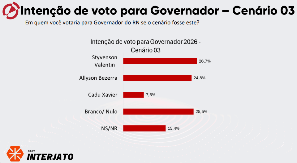 PESQUISA AFFARE/ INTERJATO/ GOVERNO RN/ CENÁRIO 3: Styvenson tem 26,7%, Allyson 24,8% e Cadu Xavier 7,5%