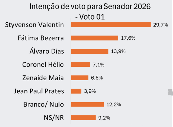 PESQUISA AFFARE/ INTERJATO/ SENADO/ PRIMEIRO VOTO: Styvenson lidera com 29,7%; Fátima tem 17,6% e Álvaro Dias 13,9%