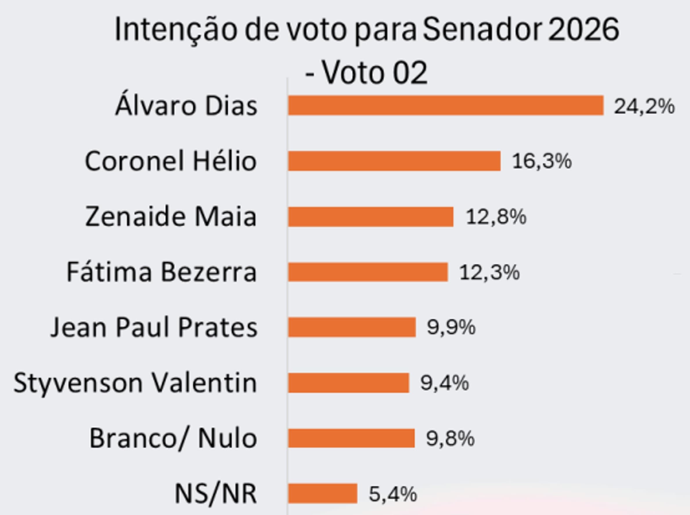 PESQUISA AFFARE/ INTERJATO/ SENADO/ SEGUNDO VOTO: Álvaro Dias tem 24,2%, Coronel Hélio 16,3% e Zenaide Maia 12,8%