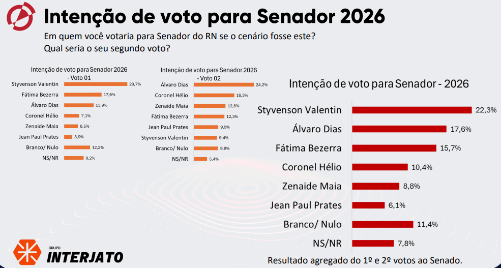 PESQUISA AFFARE/ INTERJATO/ SENADO: Styvenson Lidera com 22,3%, Álvaro Dias tem 17,6% e Fátima Bezerra 15,7%