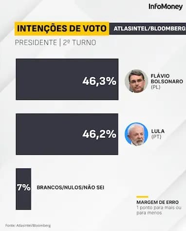 ATLASINTEL: Flávio avança a 46,3% e empata com Lula no 2º turno