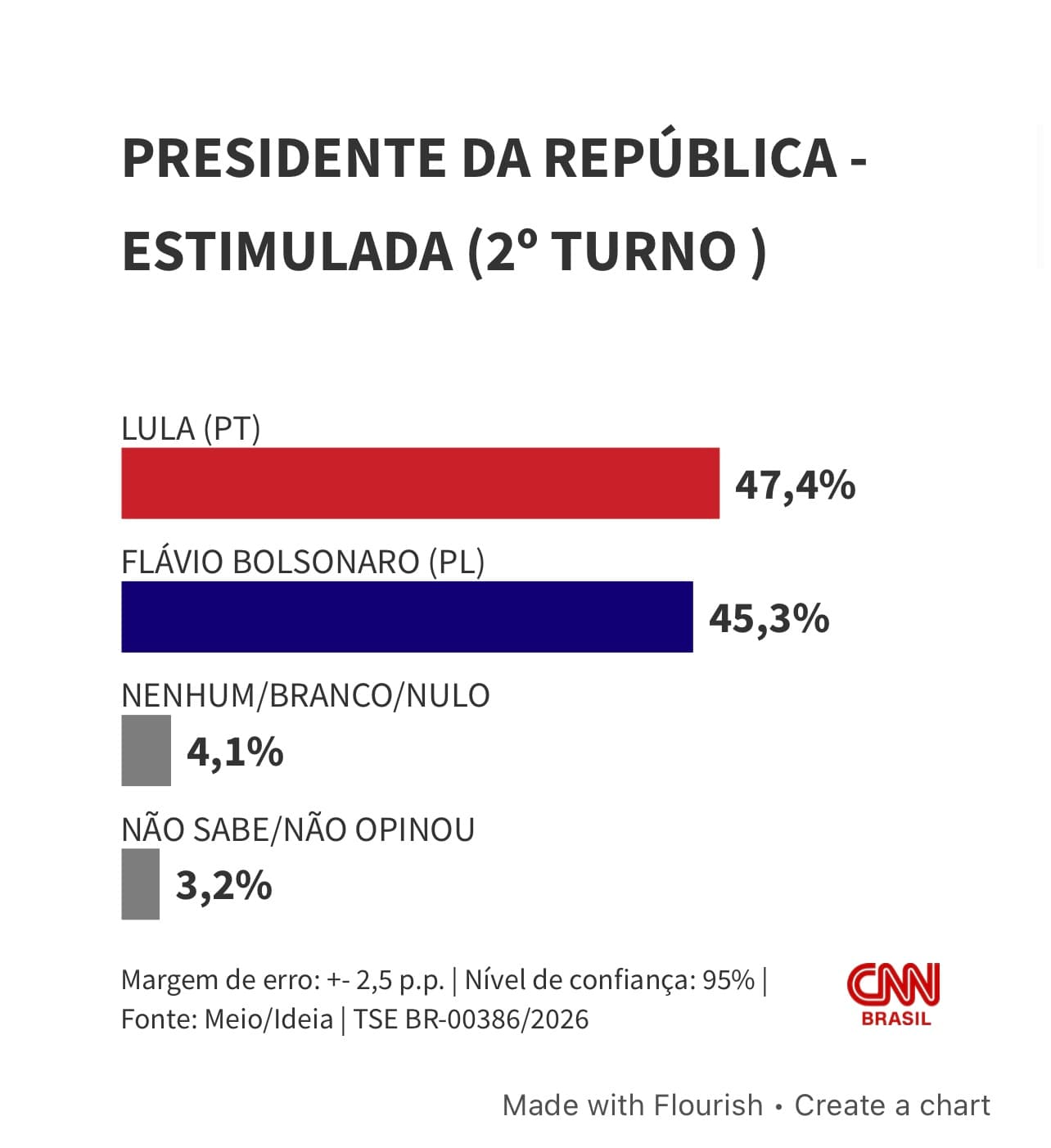 MEIO/IDEIA: Em 2º turno, Lula tem empate com Flávio ou Tarcísio