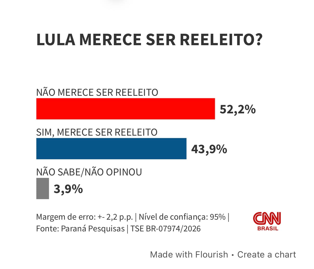 PARANÁ PESQUISAS: Para 52,2%, Lula não merece reeleição