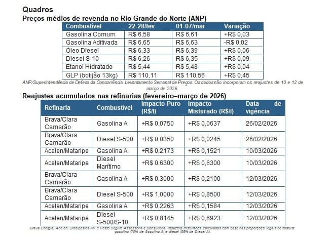 Reajuste de combustíveis em postos do RN ficam abaixo dos praticados nas refinarias