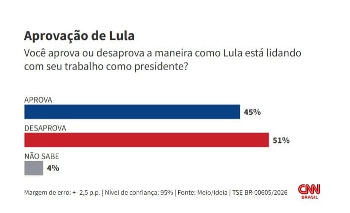 MEIO/IDEIA: Lula é desaprovado por 51%; aprovação vai a 45%