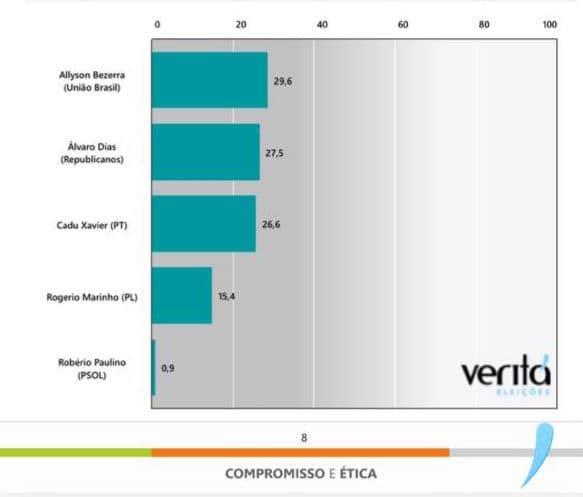 PESQUISA VERITÁ: Allyson, Álvaro e Cadu empatam na pesquisa estimulada