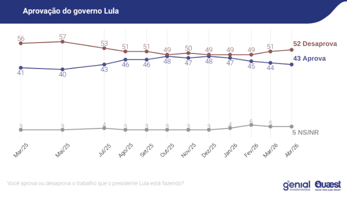 GENIAL/QUAEST: Pesquisa mostra que aprovação a Lula está concentrada no Nordeste, entre os idosos e eleitores de baixa escolaridade e baixa renda