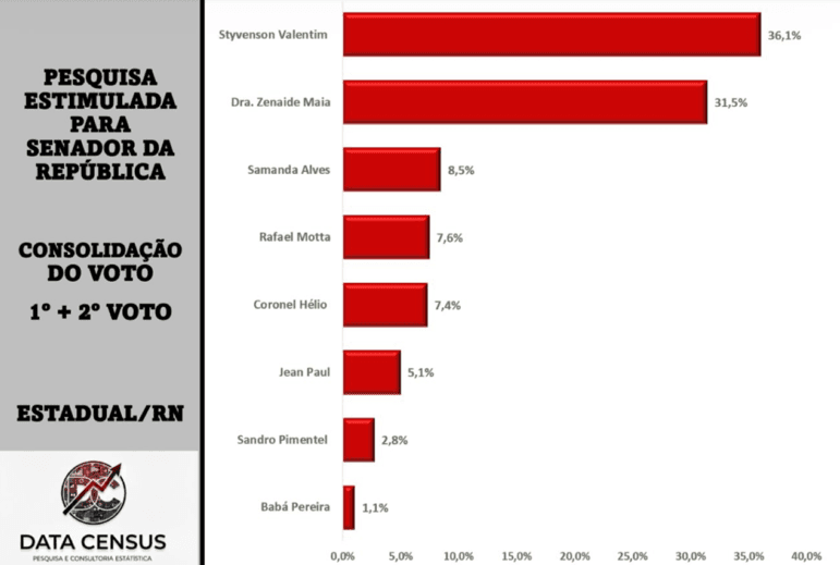 PESQUISA DATA CENSUS: Styvenson lidera com 36,1%; Zenaide Maia tem 31,5%, Samanda Alves 8,5%, Rafael Motta 7,6% e Coronel Hélio 7,4%