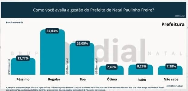 Pesquisa Metadata/Grupo Dial: gestão Paulinho Freire é vista como regular ou boa para 63% dos entrevistados em Natal