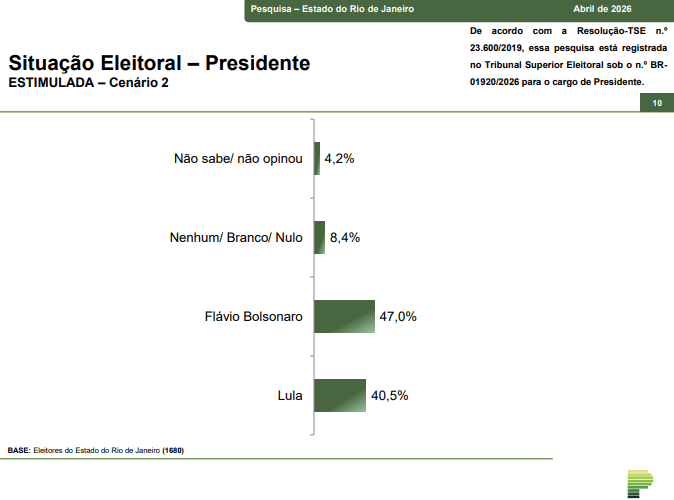 PARANÁ PESQUISAS: Flávio tem 47% contra 40,5% de Lula entre eleitores do RJ