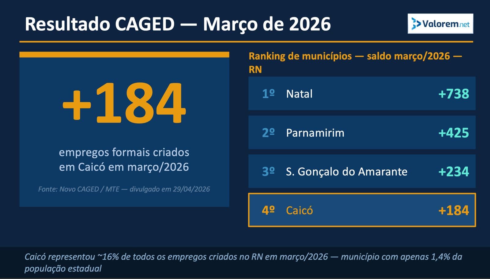 Caicó dispara na geração de empregos e entra no top 4 do RN; veja números
